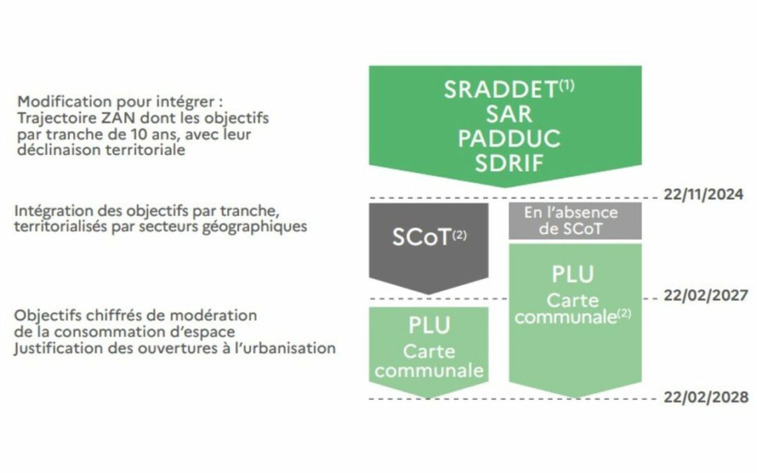 Objectif Zero artificialisation des sols – Quels impacts pour les entreprises ?