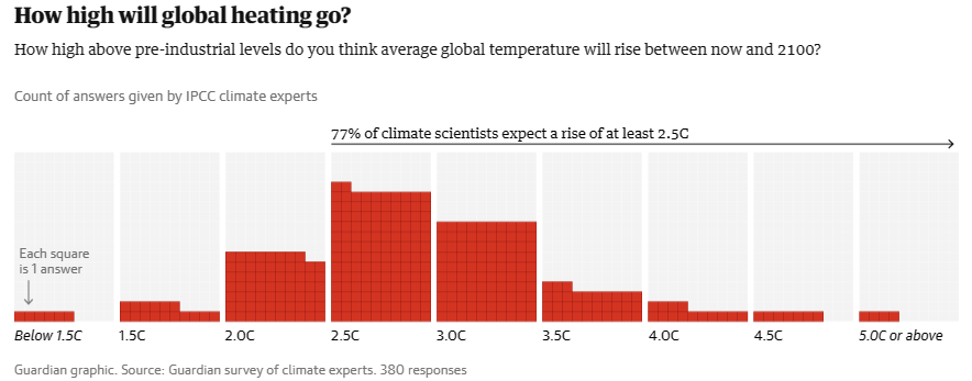 La planète se dirige vers un réchauffement d’au moins 2,5°C